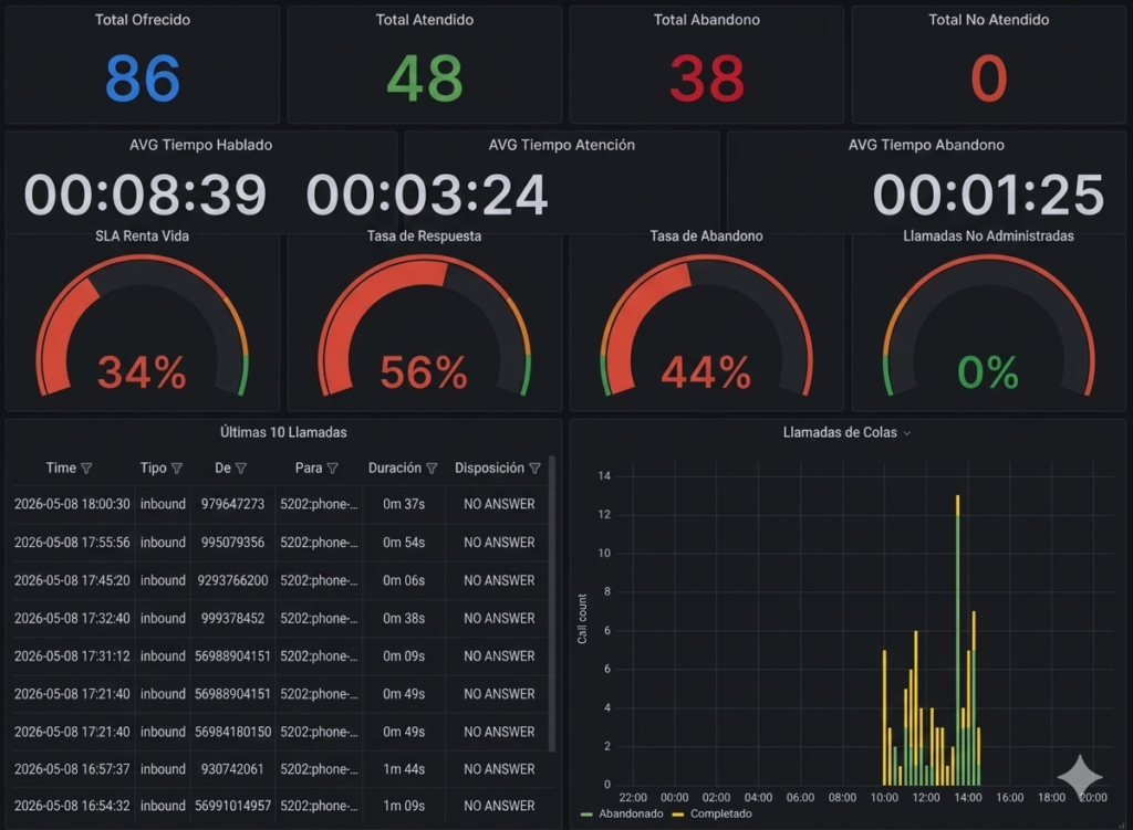 Dashboard en tiempo real